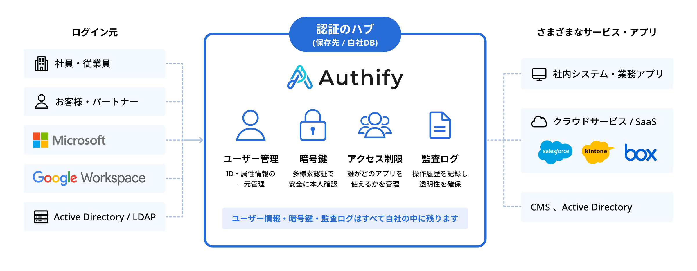 ログイン元（社員・従業員、お客様・パートナー、Microsoft、Google Workspace、Active Directory / LDAP）が認証のハブであるAuthifyを経由し、社内システム・業務アプリ、クラウドサービス / SaaS、CMS・Active Directory へ接続する構成図。ユーザー情報・暗号鍵・監査ログはすべて自社の中に残ります。