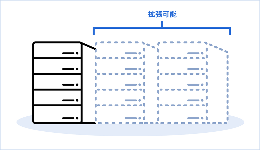 利用規模に応じて導入・拡張可能な構成へ広げられることを示す図。